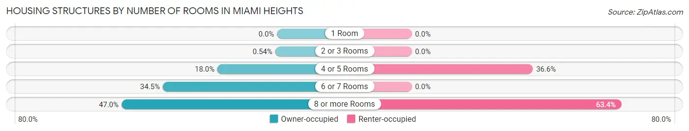 Housing Structures by Number of Rooms in Miami Heights