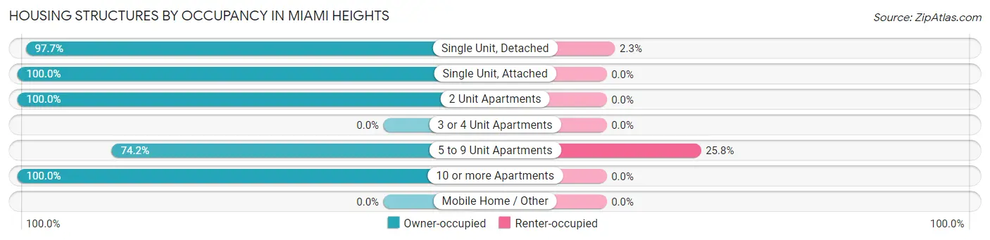 Housing Structures by Occupancy in Miami Heights