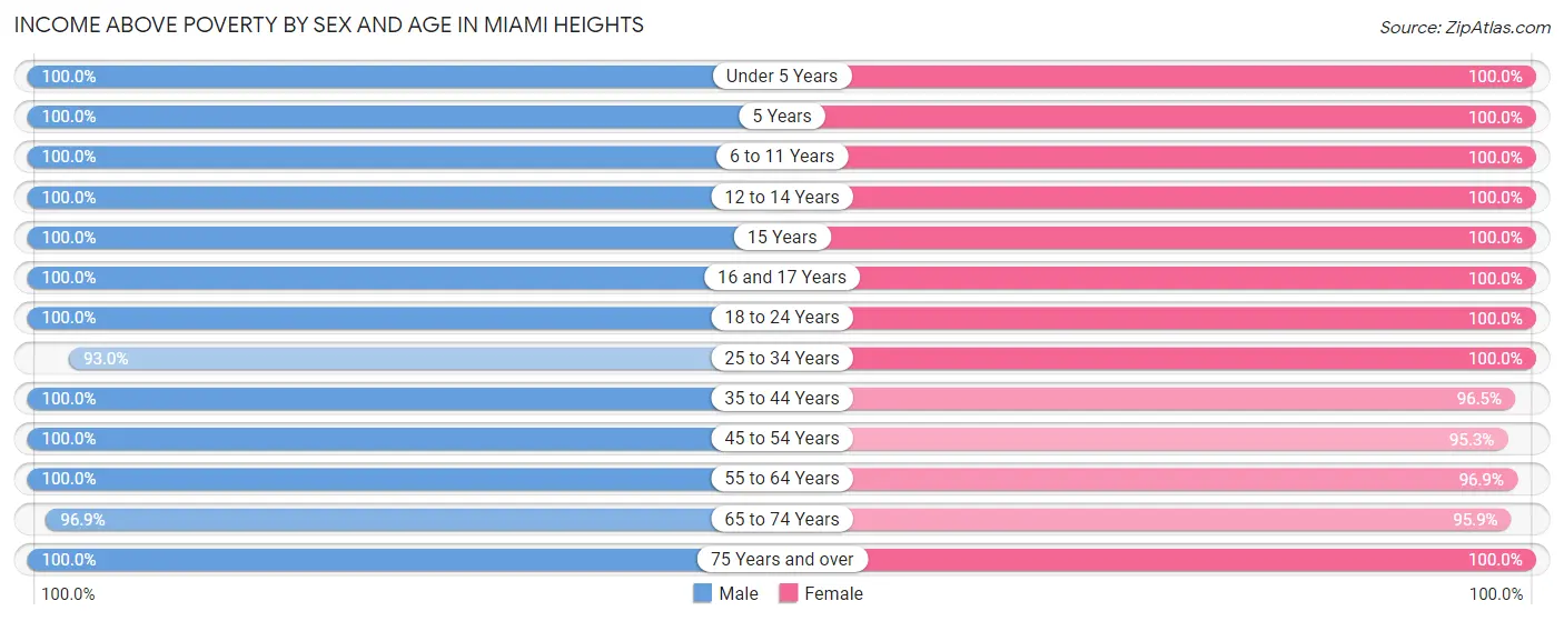 Income Above Poverty by Sex and Age in Miami Heights