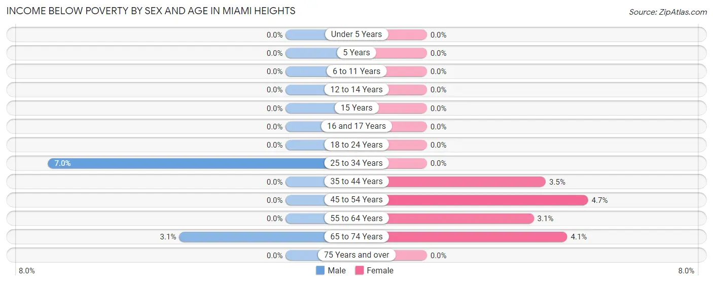 Income Below Poverty by Sex and Age in Miami Heights