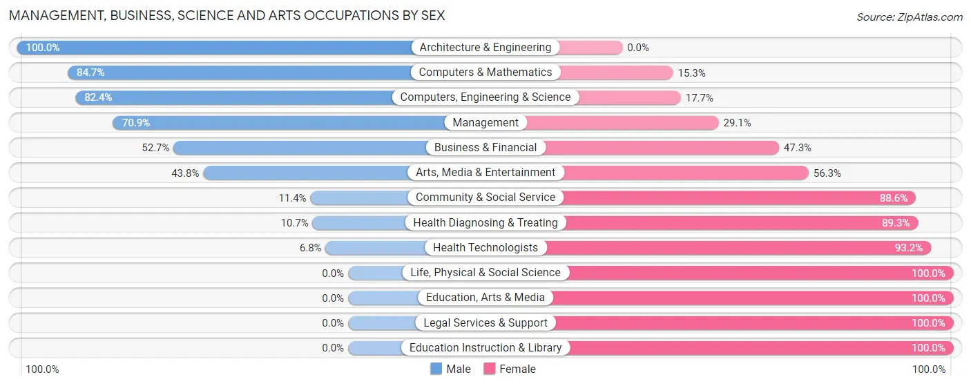 Management, Business, Science and Arts Occupations by Sex in Miami Heights