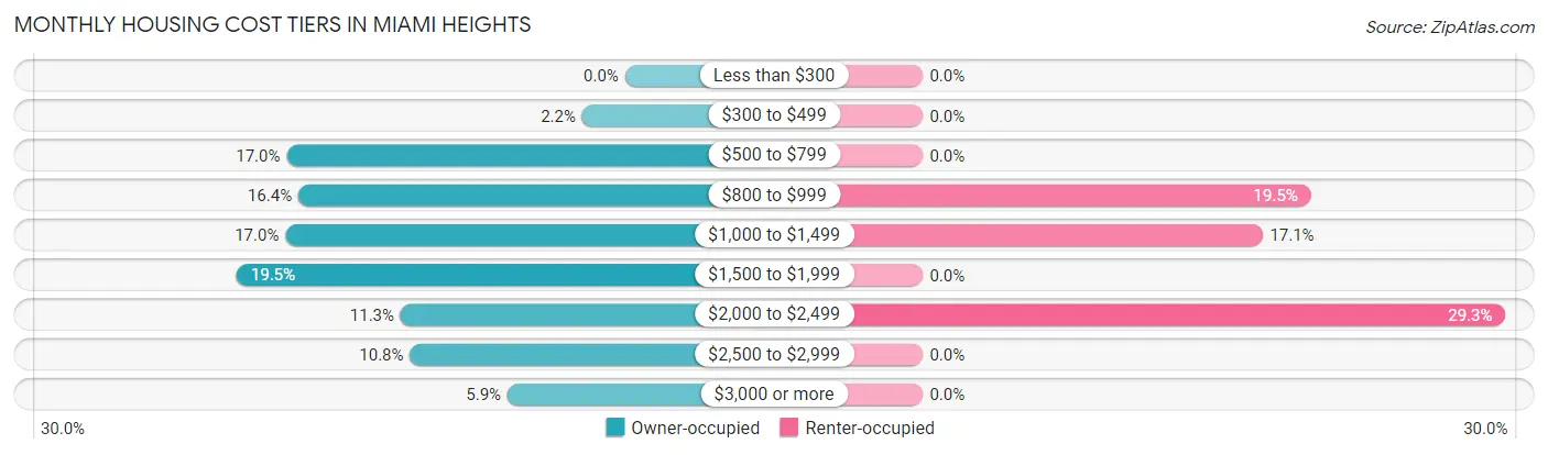 Monthly Housing Cost Tiers in Miami Heights