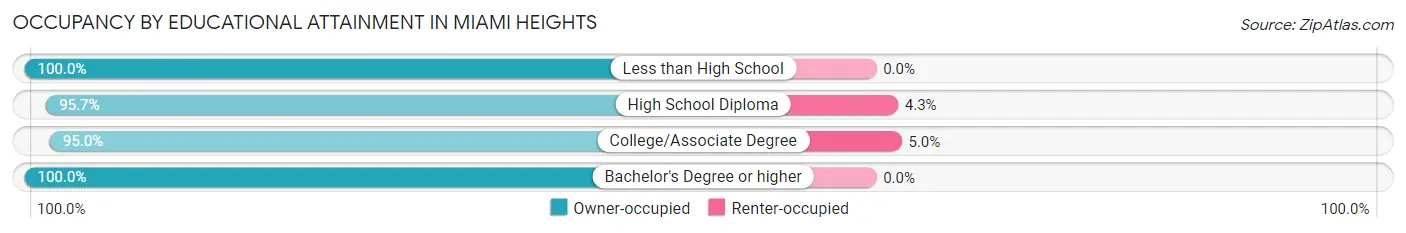 Occupancy by Educational Attainment in Miami Heights