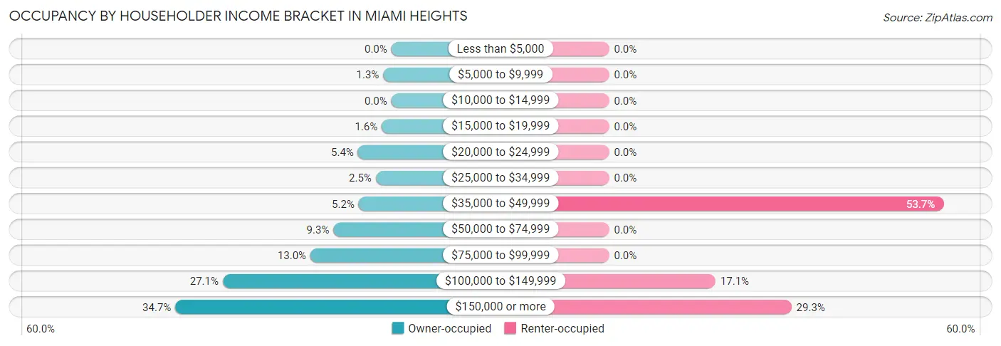 Occupancy by Householder Income Bracket in Miami Heights