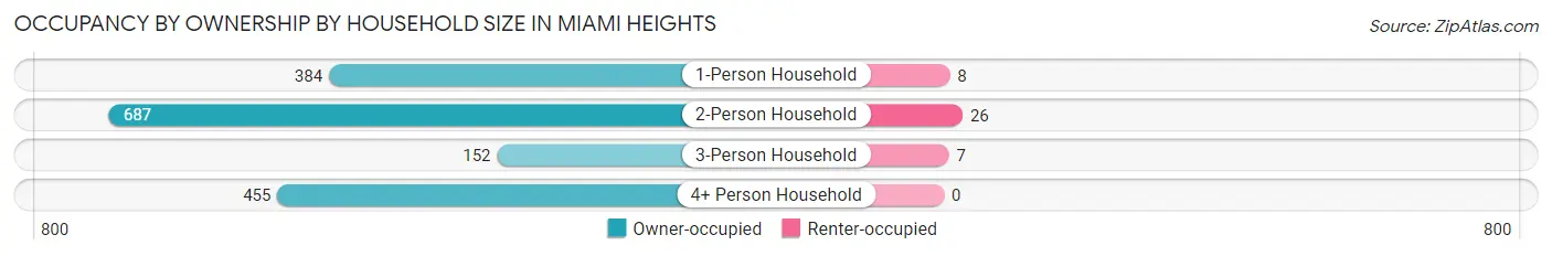 Occupancy by Ownership by Household Size in Miami Heights