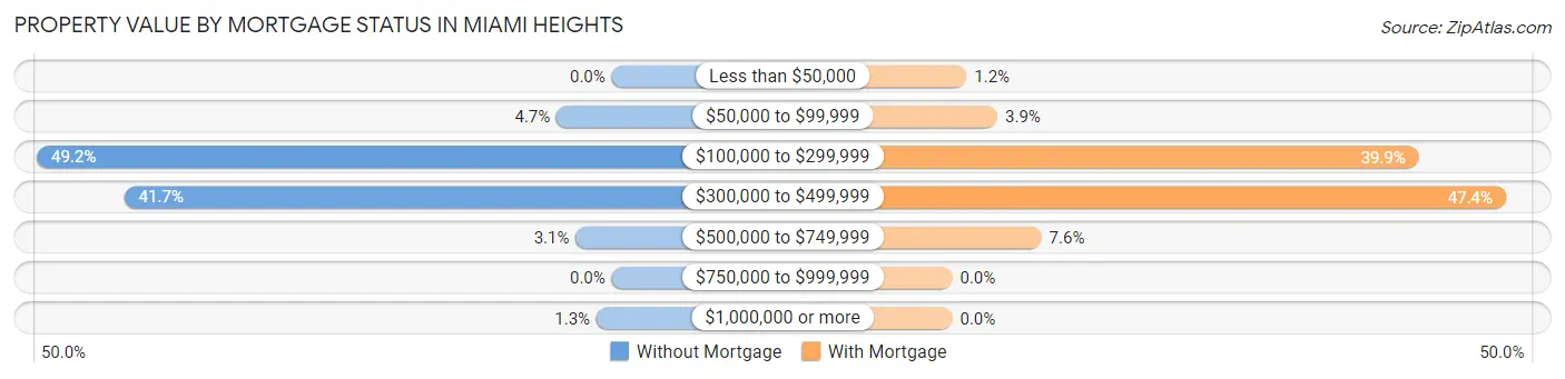 Property Value by Mortgage Status in Miami Heights
