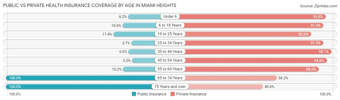 Public vs Private Health Insurance Coverage by Age in Miami Heights