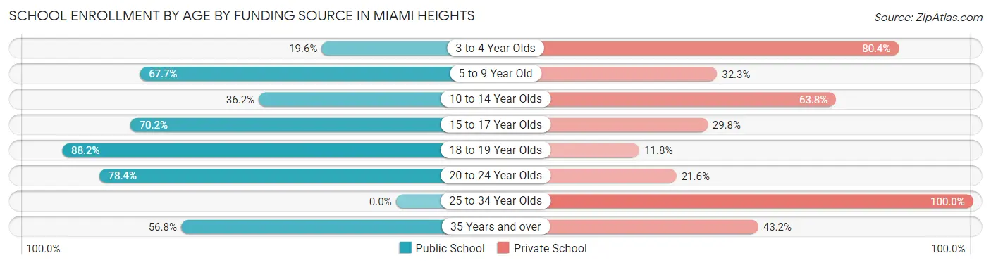 School Enrollment by Age by Funding Source in Miami Heights