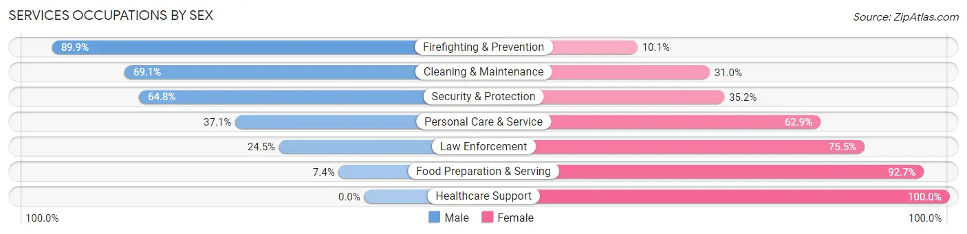 Services Occupations by Sex in Miami Heights