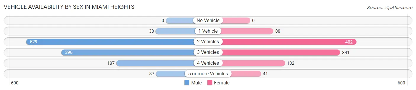 Vehicle Availability by Sex in Miami Heights