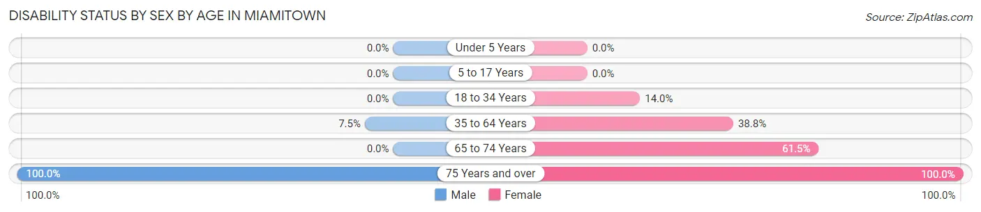 Disability Status by Sex by Age in Miamitown
