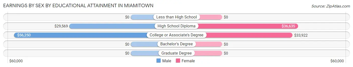Earnings by Sex by Educational Attainment in Miamitown