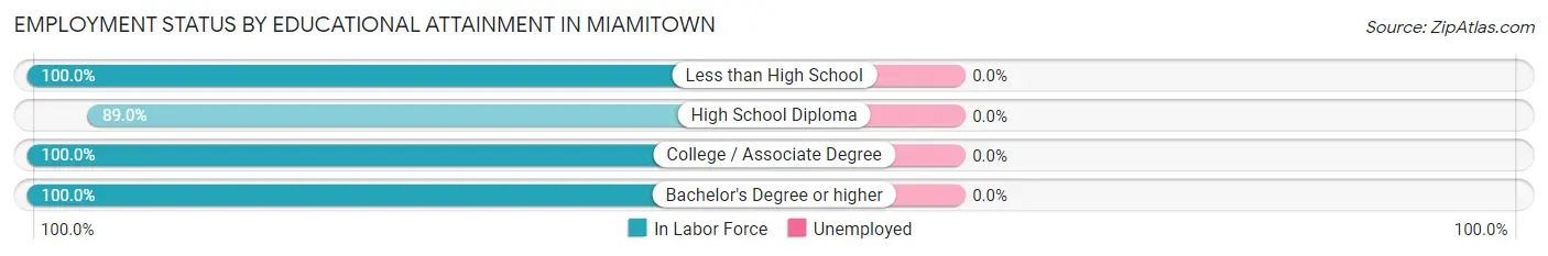 Employment Status by Educational Attainment in Miamitown