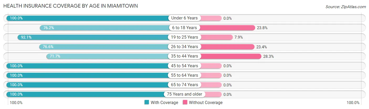 Health Insurance Coverage by Age in Miamitown