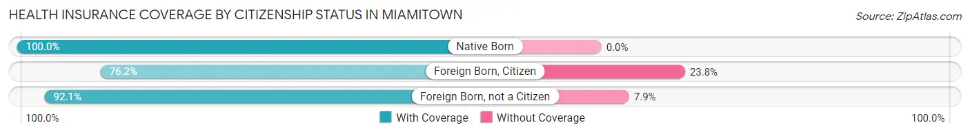 Health Insurance Coverage by Citizenship Status in Miamitown