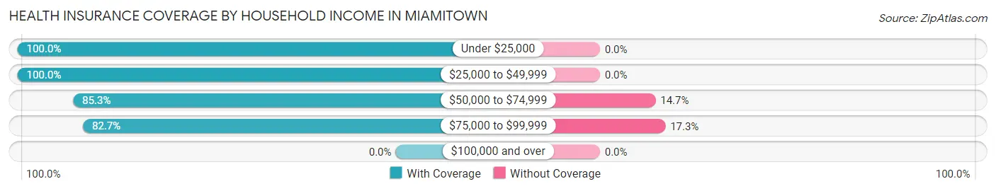 Health Insurance Coverage by Household Income in Miamitown