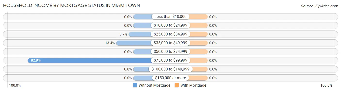 Household Income by Mortgage Status in Miamitown