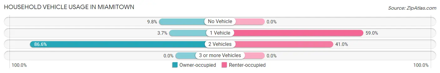 Household Vehicle Usage in Miamitown