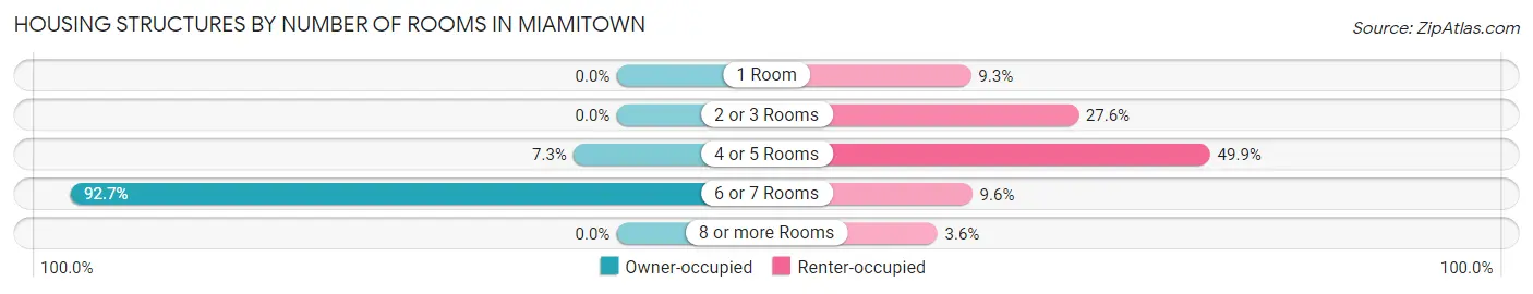 Housing Structures by Number of Rooms in Miamitown