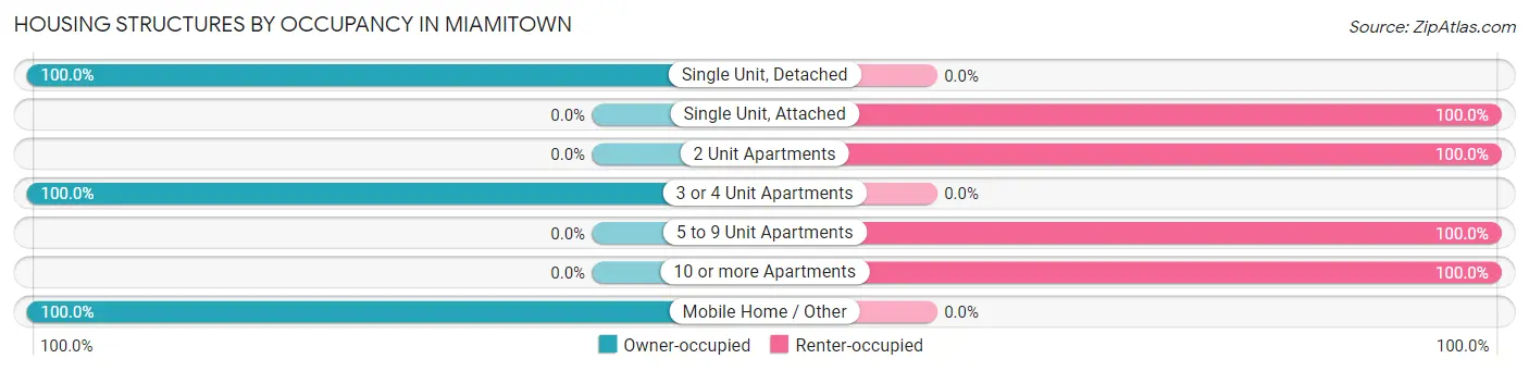 Housing Structures by Occupancy in Miamitown