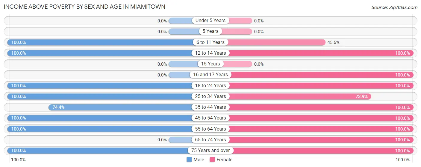 Income Above Poverty by Sex and Age in Miamitown