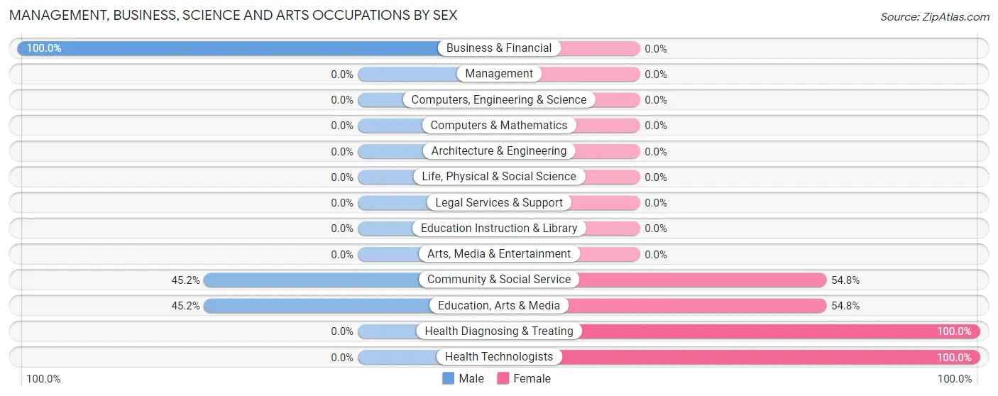 Management, Business, Science and Arts Occupations by Sex in Miamitown