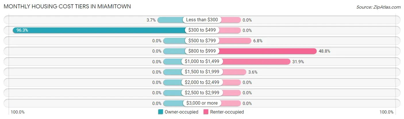 Monthly Housing Cost Tiers in Miamitown