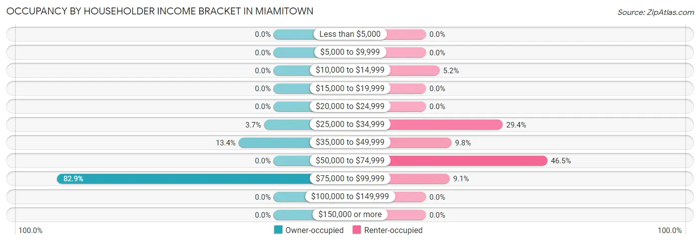 Occupancy by Householder Income Bracket in Miamitown