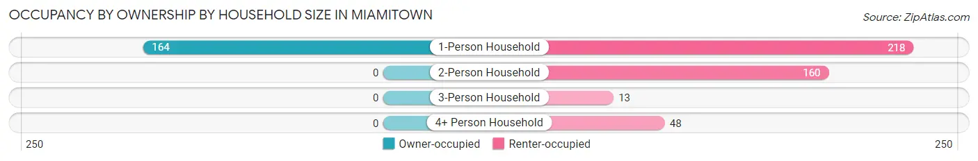 Occupancy by Ownership by Household Size in Miamitown