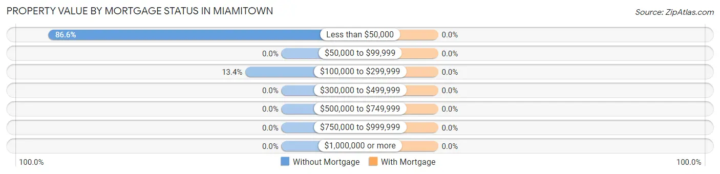 Property Value by Mortgage Status in Miamitown