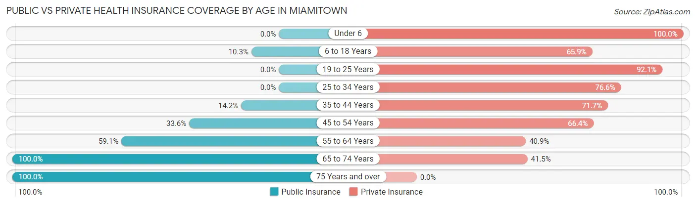 Public vs Private Health Insurance Coverage by Age in Miamitown