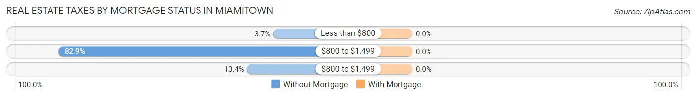 Real Estate Taxes by Mortgage Status in Miamitown