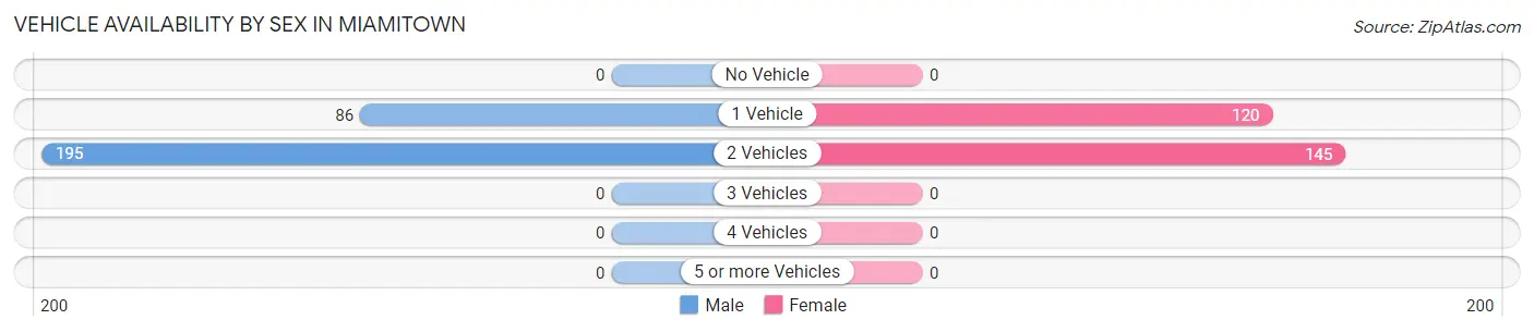 Vehicle Availability by Sex in Miamitown