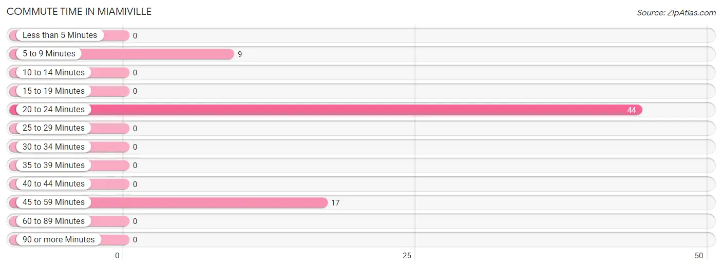 Commute Time in Miamiville