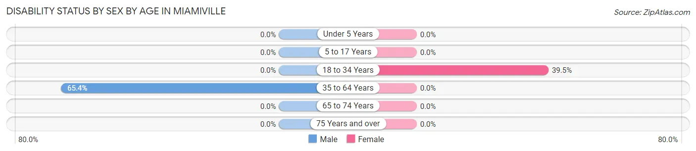 Disability Status by Sex by Age in Miamiville