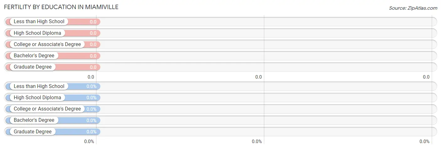 Female Fertility by Education Attainment in Miamiville