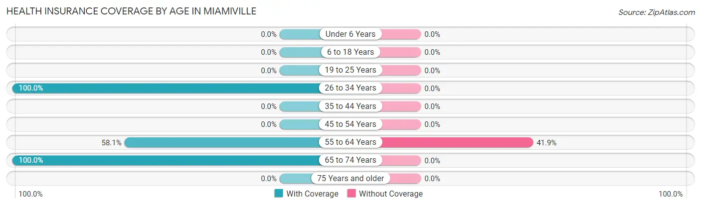 Health Insurance Coverage by Age in Miamiville