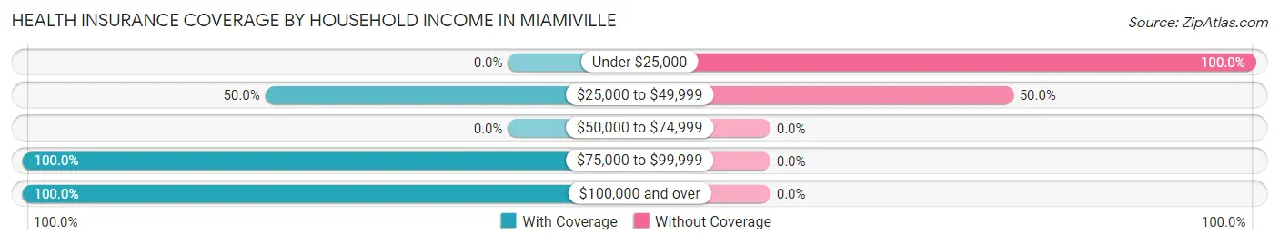 Health Insurance Coverage by Household Income in Miamiville