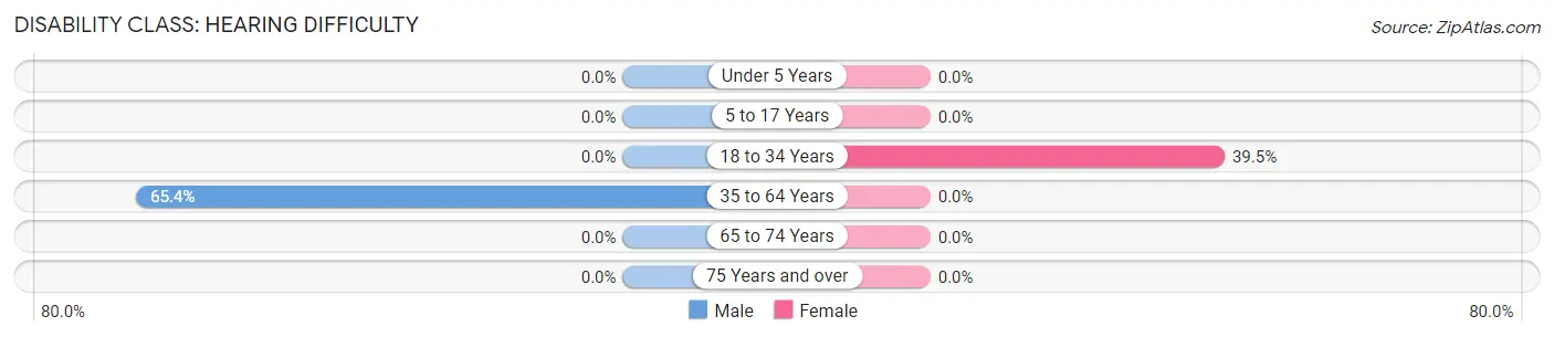 Disability in Miamiville: <span>Hearing Difficulty</span>