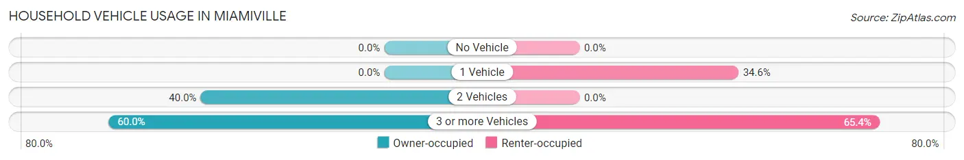 Household Vehicle Usage in Miamiville