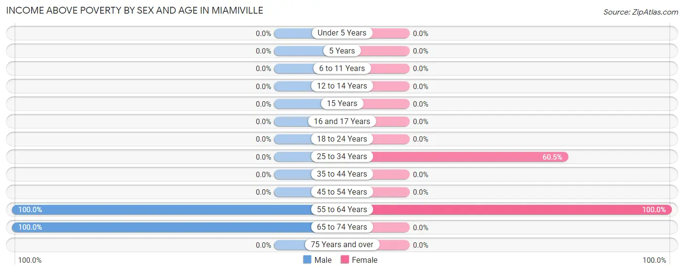 Income Above Poverty by Sex and Age in Miamiville