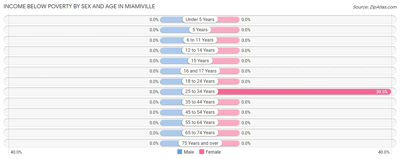 Income Below Poverty by Sex and Age in Miamiville