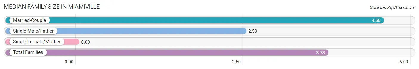 Median Family Size in Miamiville