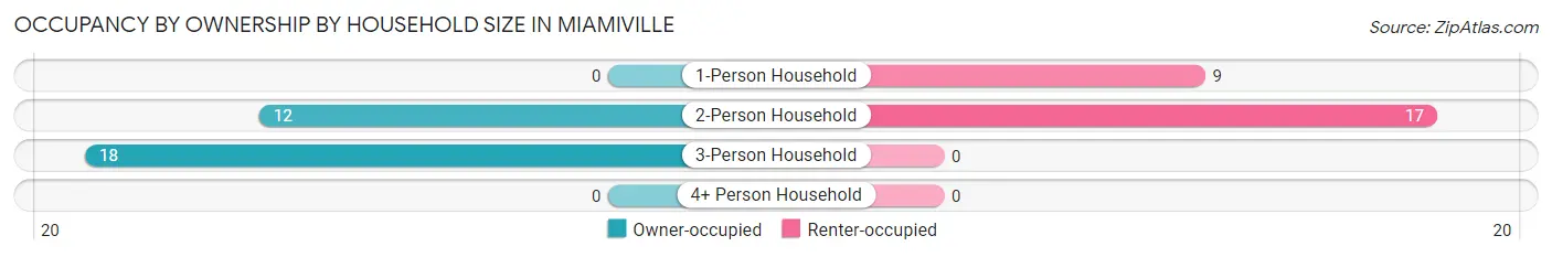 Occupancy by Ownership by Household Size in Miamiville