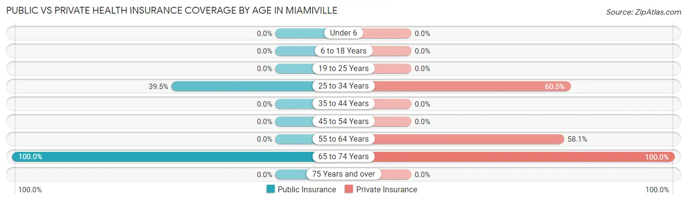 Public vs Private Health Insurance Coverage by Age in Miamiville