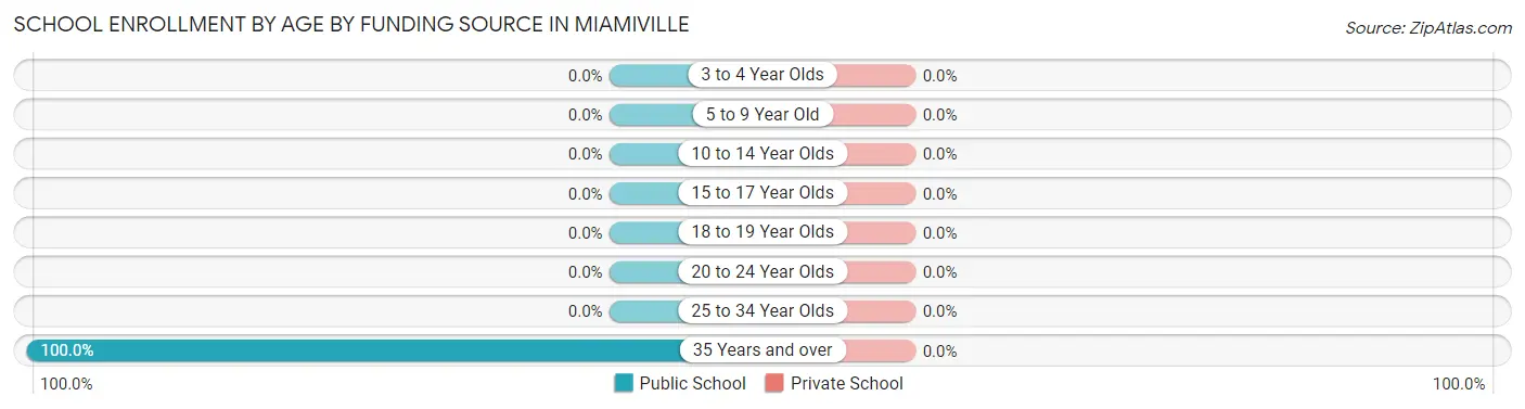 School Enrollment by Age by Funding Source in Miamiville