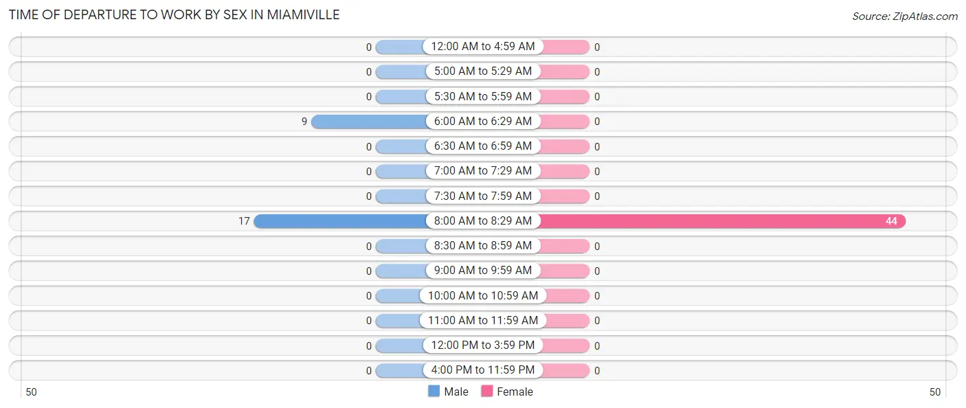 Time of Departure to Work by Sex in Miamiville