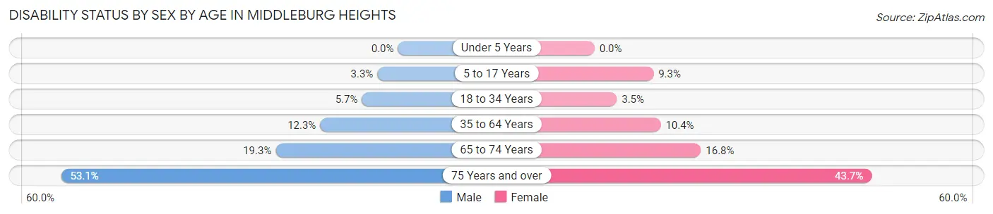 Disability Status by Sex by Age in Middleburg Heights