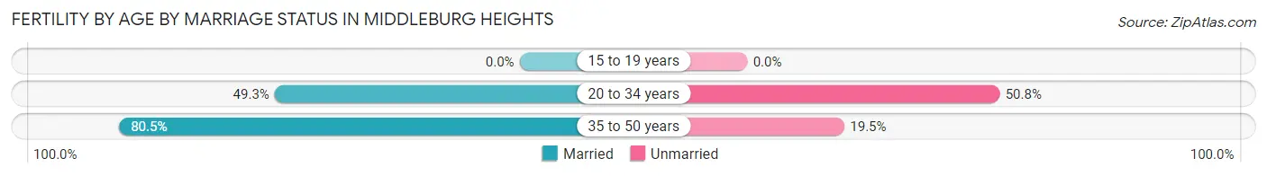 Female Fertility by Age by Marriage Status in Middleburg Heights