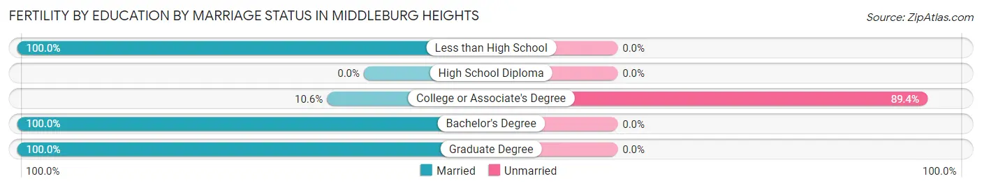 Female Fertility by Education by Marriage Status in Middleburg Heights